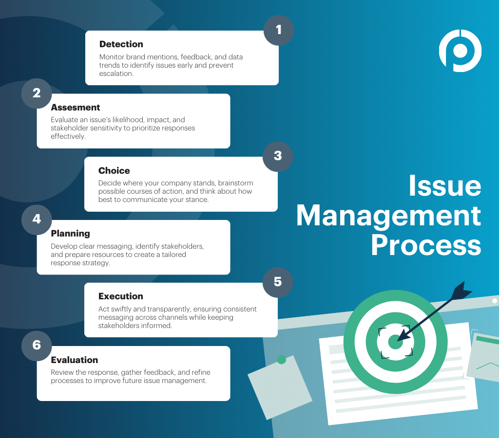 Issue-management-process-graphic